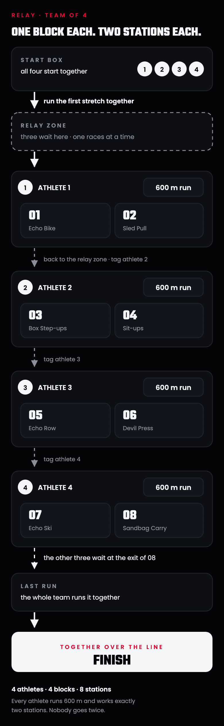 TYRUN relay, stacked for phones: start box, relay zone, two stations per athlete, finish together