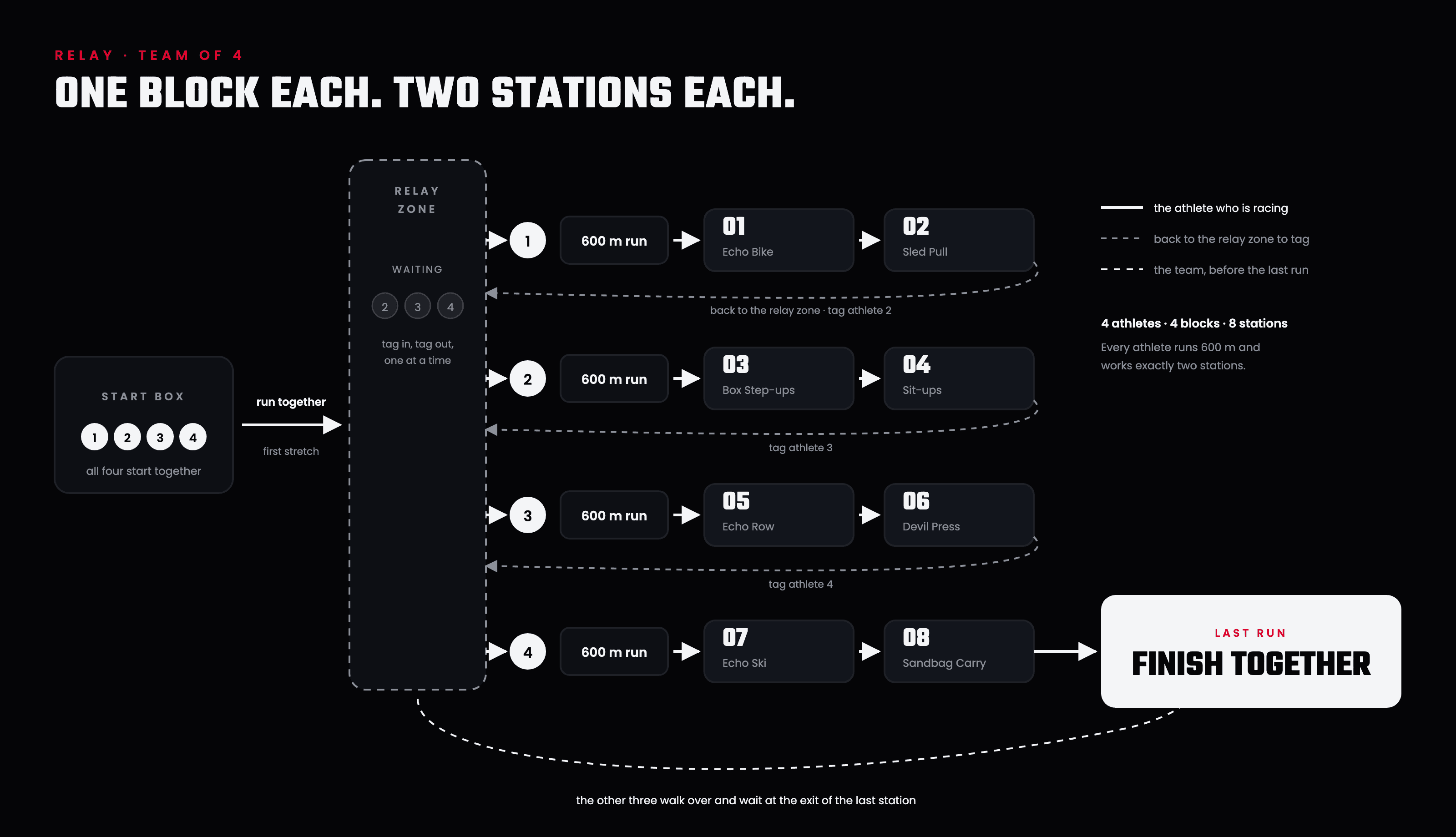 TYRUN relay: start box, relay zone, one 600 m run and two stations per athlete, finish together